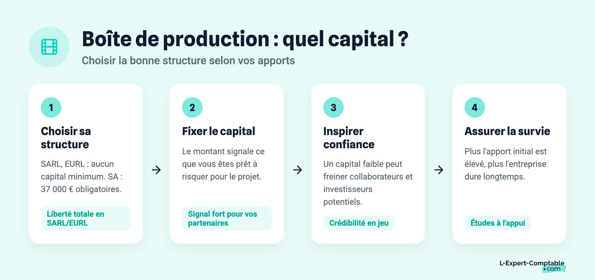 Boîte de production : quel capital ?